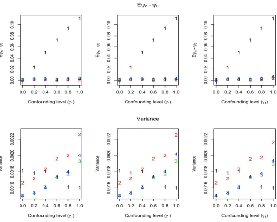 Figure 2: Simulation 3b: Estimator bias and variance at each value of γ 1 . Columns correspond to truncation level for g n (1 | W ), (10 −9 , 1 − 10 −9 ) (left) , (0.025, 0.05) (middle) , and (0.1, 0.9) (right) 