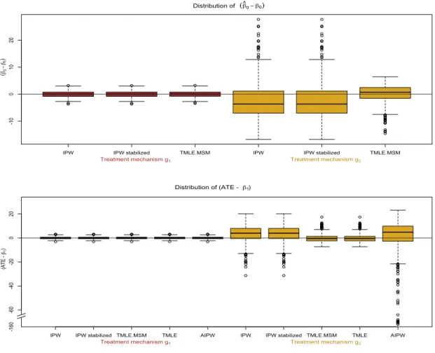 Figure 1: Distribution of parameter estimates minus the true parameter value under two different treatment assignment mechanisms, no positivity violations (g 1 , left) , and practical positivity violations (g 2 , right)