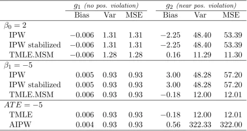 Table 2: Estimator comparison, n = 500
