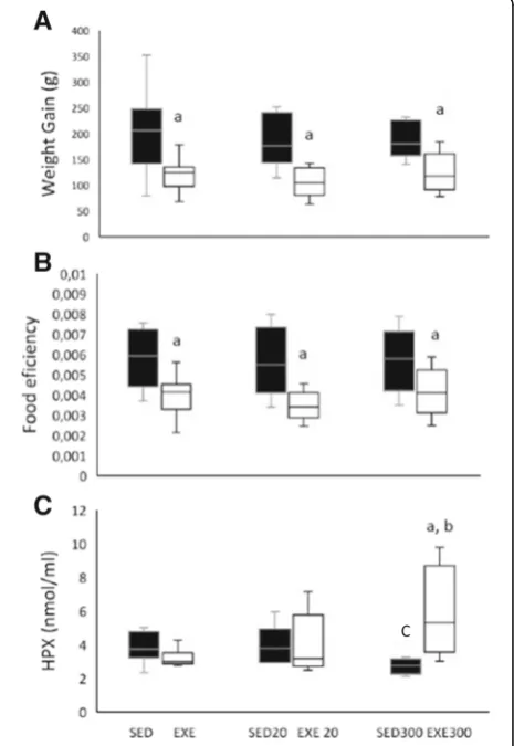 Fig. 1 High hydroxytyrosol intake becomes pro-oxidant in exercisedcompared with the EXE group.group