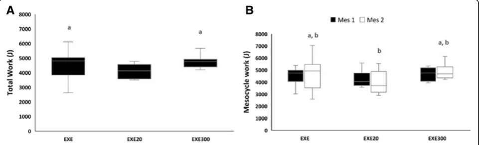 Fig. 3 Maximal velocity performance is influenced by hydroxytyrosol. Maximal velocity tests in sedentary rats (A) were performed prior to and atthe end of the study