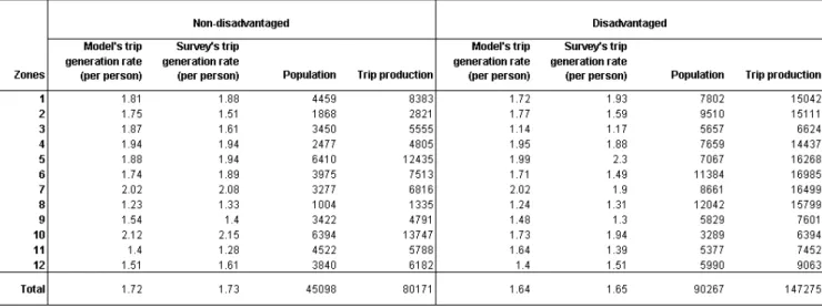 Table 4 Trip production by zones for non-disadvantaged and disadvantaged  