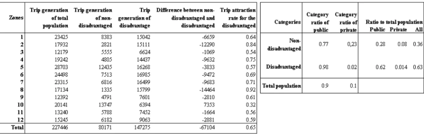 Table 6 Trip production and mode split differences 