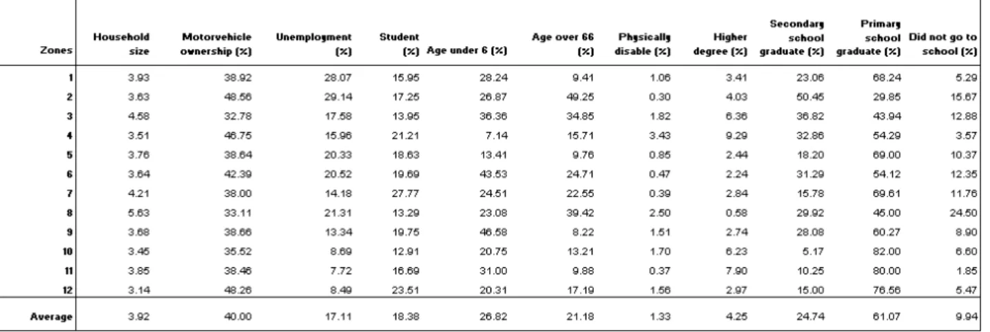 Table 1 Salient household characteristic 