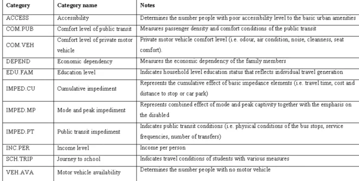 Table 2 Major disadvantage categories 