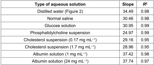 Table  1.  Parameters  of  VOC  content–sevoflurane  concentration  correlations in aqueous solutions