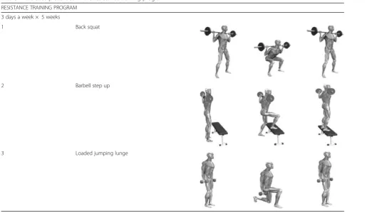 Table 1 Exercises prescribed in the resistance training program