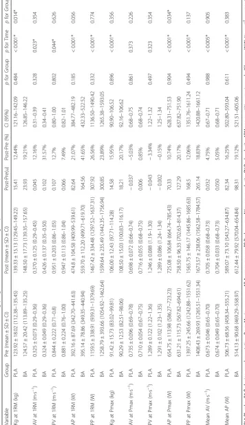 Table 3 Effects of the 5-week resistance training program in the PLA and BA groups
