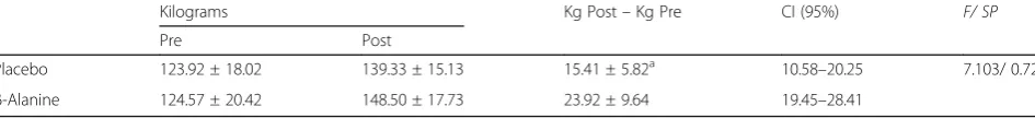 Table 4 Mean improvements in the number of sets executed in the pre- versus post-training BS incremental test at 1RM
