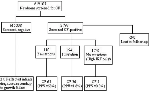 FIGURE 2Infants screened and outcomes from New York State CF