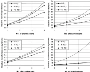 FIGURE 4Risk to boys (left) and girls (right) of hy-pertension (upper) and metabolic syn-drome (lower) in adulthood accordingto the number of examinations in child-hood at which systolic blood pressureexceeded criterion values, relative to asingle examination at which systolicblood pressure exceeded criterion val-ues.