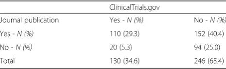 Table 2 Trials published and correspondence between outcomes in the publication and ClinicalTrials.gov