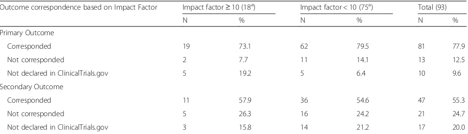 Table 4 Correspondence between outcomes in publications and ClinicalTrials.gov, based on Impact Factor