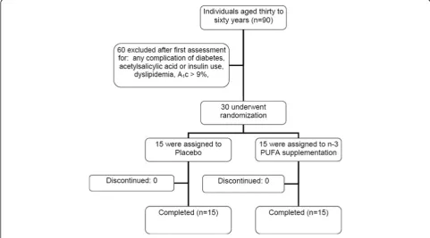 Fig. 2 Flow diagram of patient recruitment and randomization