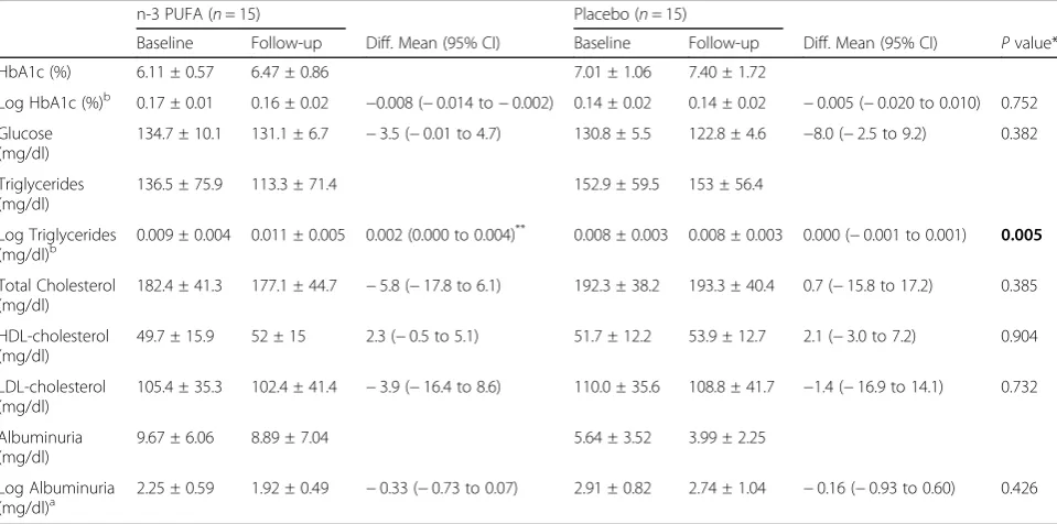 Table 2 Cardiometabolic parameters in response to n-3 PUFA or placebo supplementation, in baseline and after 8 weeks (follow up)