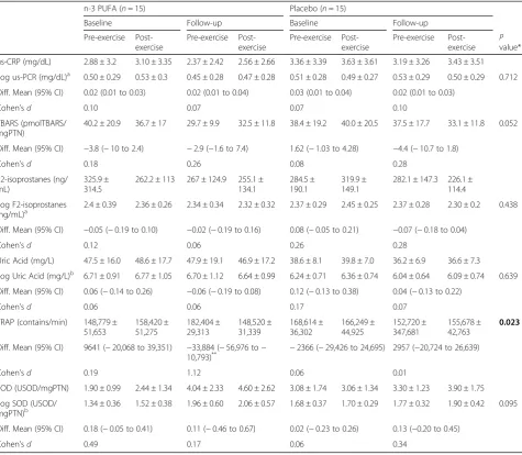 Table 3 Variables of oxidative stress between the groups (n-3 and placebo) and times (pre-exercise and post-exercise)