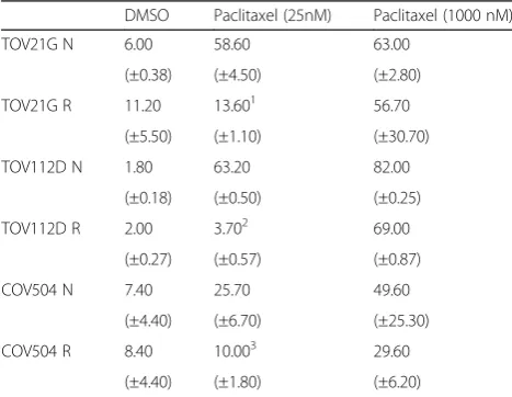 Table 1 The half maximal inhibitory concentration (IC50) in human ovarian cancer cells