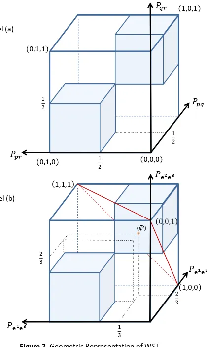 Figure 2. Geometric Representation of WST