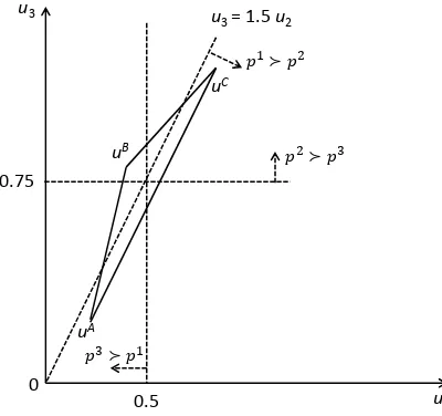 Figure 4. Example of a Violation of WST.