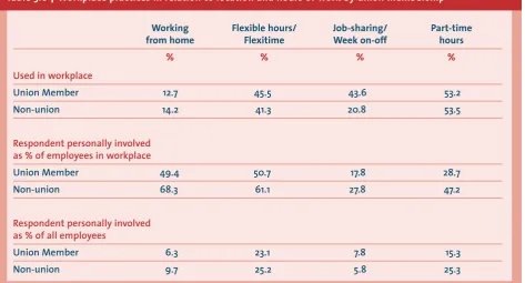 Table 3.6    Workplace practices in relation to location and hours of work by union membership