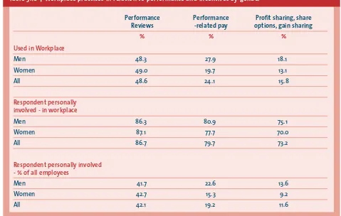 Table 3.10    Workplace practices in relation to performance and incentives by gender 