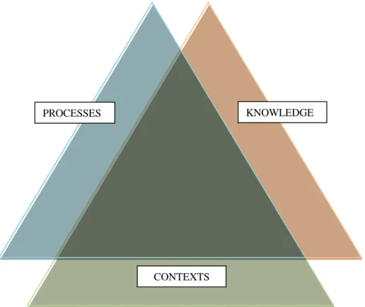 Fig. 1 Technology Universal Model, editing from ITEA[1]. 