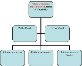 Fig. 2 Cloud Computing Types 
