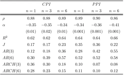 Table 2. GMM Estimation Results: Volcker-Greenspan Period Estimated Money Supply Rule: ¹ t = ½¹ t¡3 + ®E t f¼ t+n g + " t