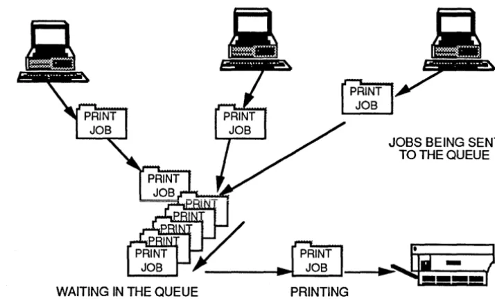 Figure 1-1. Printer Queues 
