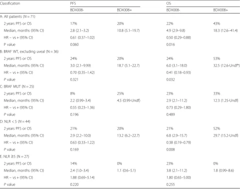 Table 2 Treatment outcomes by test classification for the overall population (A), BRAF WT and BRAF MUT subgroups (B, C); and NLR< 5 and NLR ≥ 5 subgroups (D, E)