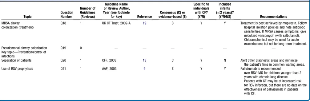 Table II. Continued Topic QuestionNumber Number ofGuidelines(Reviews) Guideline Name or Review Author,Year (see footnote