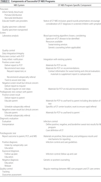 TABLE 1Components of Successful CF NBS Programs