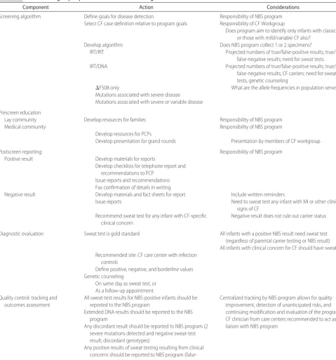 TABLE 2CF NBS Workgroup Topics for Successful CF NBS Programs