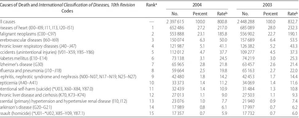 TABLE 8Mortality From 15 Leading Causes of Death: United States, 2003 and 2004