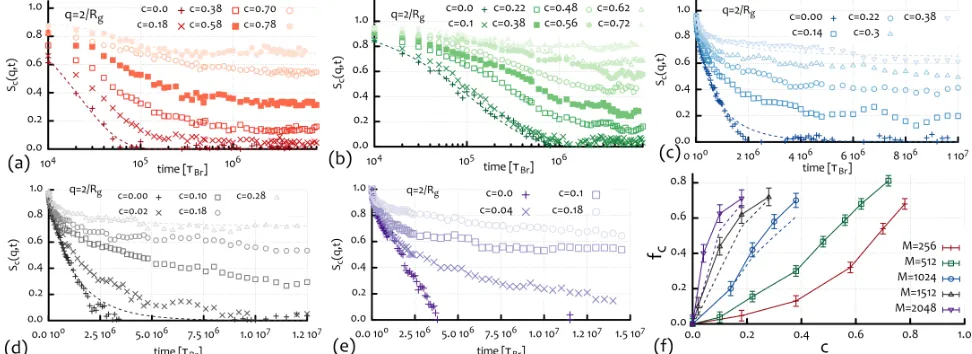 Fig. S7.Scattering function Sc(q, t) computed at q = 4/Rg for diﬀerent chain lengths: (a)M = 256, (b)M = 512, (c)M = 1024, (d)M = 1512 and(e)M = 2048