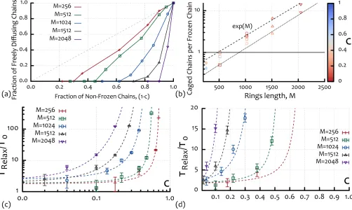 Fig. S9.(a)Fraction of freely diﬀusing rings Φfd = nfd/(1 − c)N against the fraction of non-frozen chains 1 − c