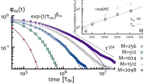 Fig. 3.A single un-frozen ring in a system of frozen chainsbecomes permanently caged while a linear polymer is sub-stantially unaﬀected