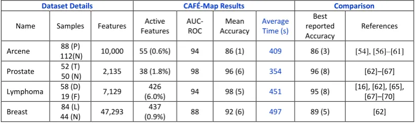 Table 1 Results of CAFE-Map for Different Real World Data Sets. The average number of non-zero local weights and the percentage of selected features (in parenthesis) obtained after CAFÉ-Map training is shown for each data set