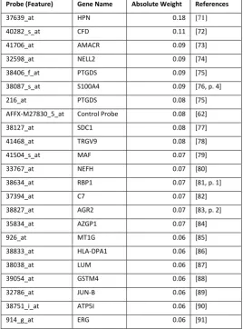 Table 2 Identification of important genes for prostate cancer from CAFE-Map and their associated references 