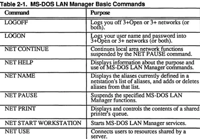 Table 2-1. MS-DOS LAN Manager Basic Commands 