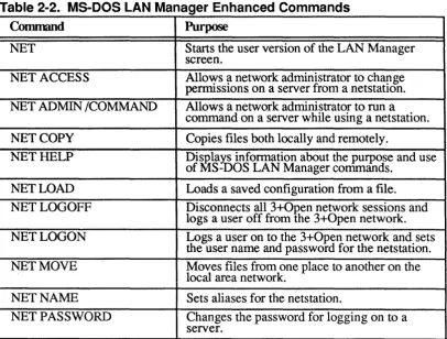 Table 2-2. MS-DOS LAN Manager Enhanced Commands 
