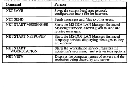 Table 2-2. MS-DOS LAN Manager Enhanced Commands (continued) 