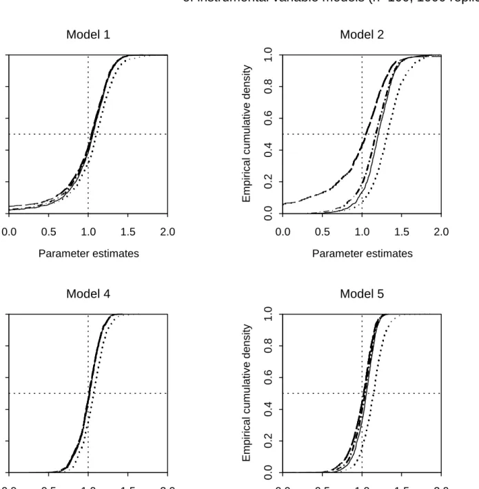 Figure 3.9: Sampling cumulative density functions for FSEL, EL, REL and PHEL bootstrap GMM estimators  of instrumental variable models (n=100; 1000 replications)