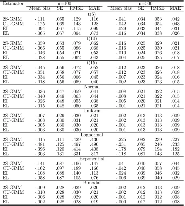 Table 3.1: Monte Carlo results for Two-Step GMM, CU-GMM, EI and EL estima- estima-tors of a variance parameter using ten sample variances from one distribution (1000 replications)