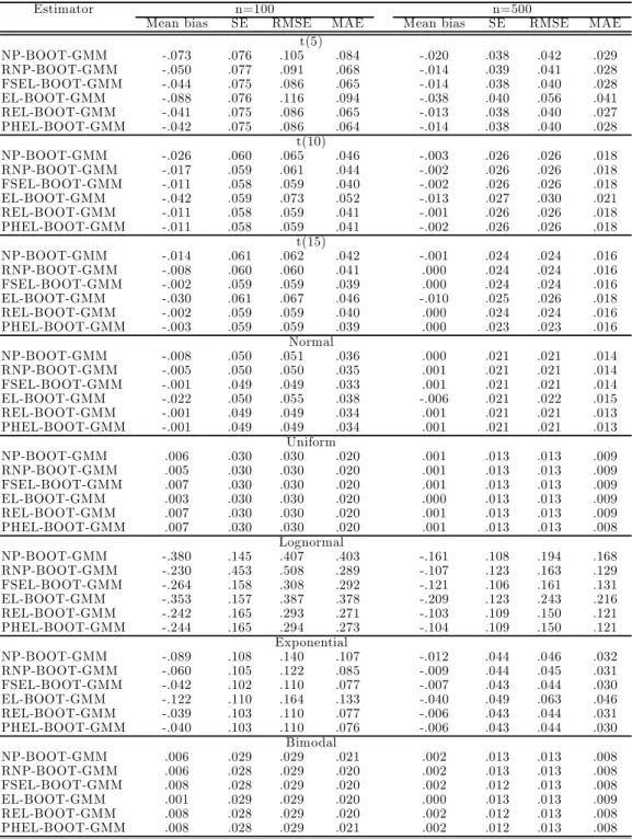 Table 3.2: Monte Carlo results for bootstrap GMM estimators of a variance parameter using ten sample variances from one distribution (1000 replications)