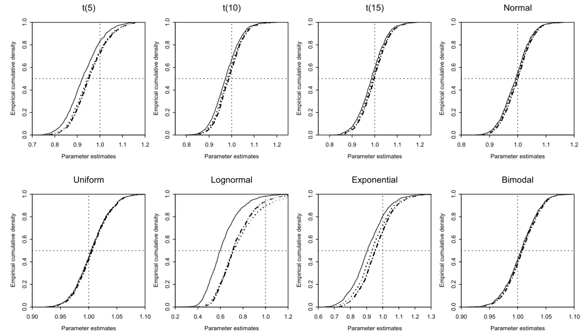 Figure 3.4: Sampling cumulative density functions for NP, RNP and FSEL bootstrap GMM estimators of a variance parameter using ten sample variances from one distribution (n=100; 1000 replications)
