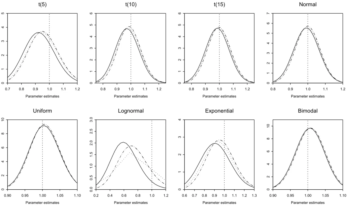 Figure 3.5: Sampling probability density functions for NP, RNP and FSEL bootstrap GMM estimators of a variance parameter using ten sample variances from one distribution (n=100; 1000 replications)