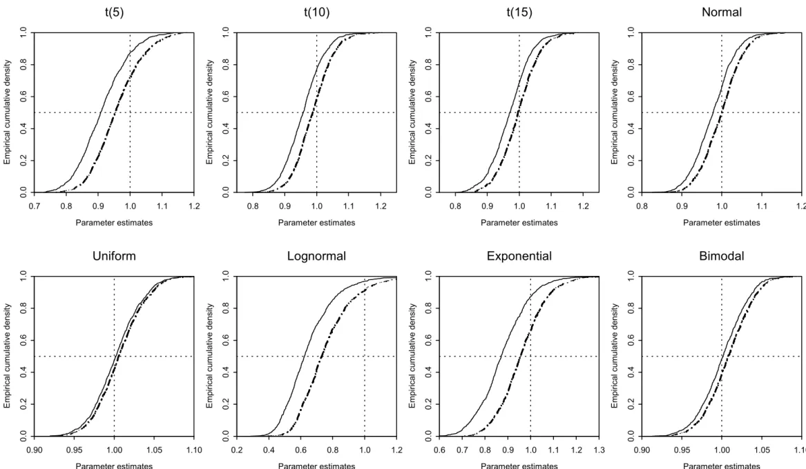 Figure 3.6: Sampling cumulative density functions for EL, REL and PHEL bootstrap GMM estimators of a variance parameter using ten sample variances from one distribution (n=100; 1000 replications)
