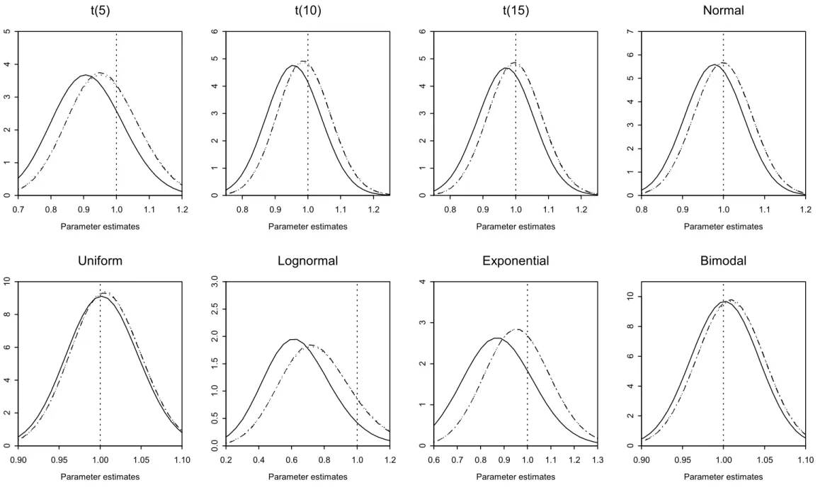Figure 3.7: Sampling probability density functions for EL, REL and PHEL bootstrap GMM estimators of a variance parameter using ten sample variances from one distribution (n=100; 1000 replications)