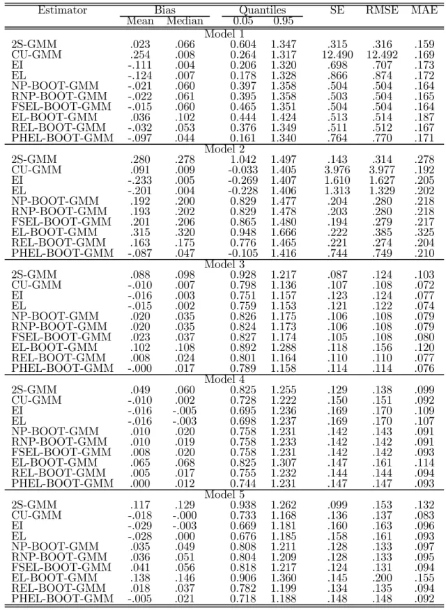 Table 3.4: Performance of alternative estimators for instrumental variable models (1000 Monte Carlo replications; n = 100)
